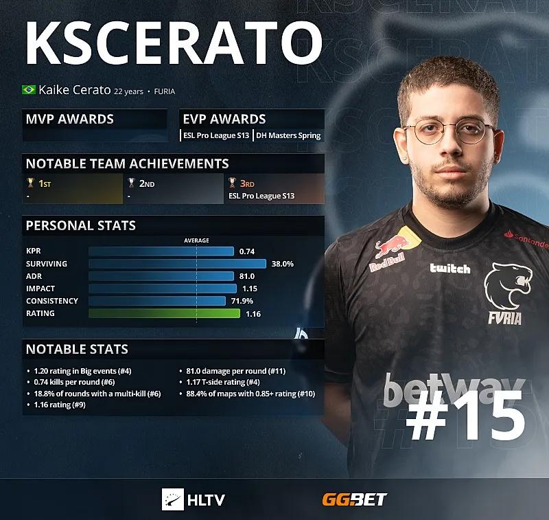 KSCERATO - 15 najlepszych graczy 2021 według HLTV