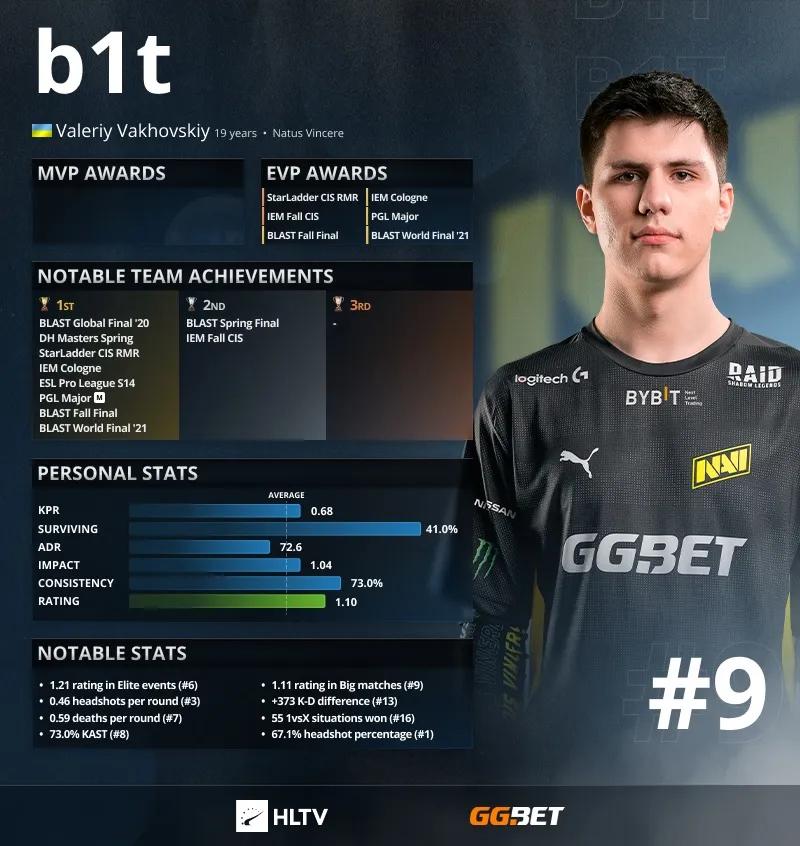 B1t to 9 najlepszych graczy 2021 według HLTV