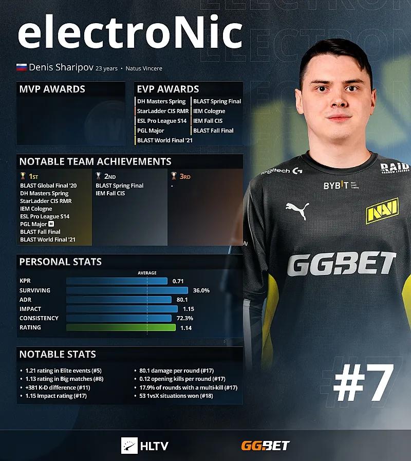 Electronic — top 7 najlepszych graczy 2021 według HLTV