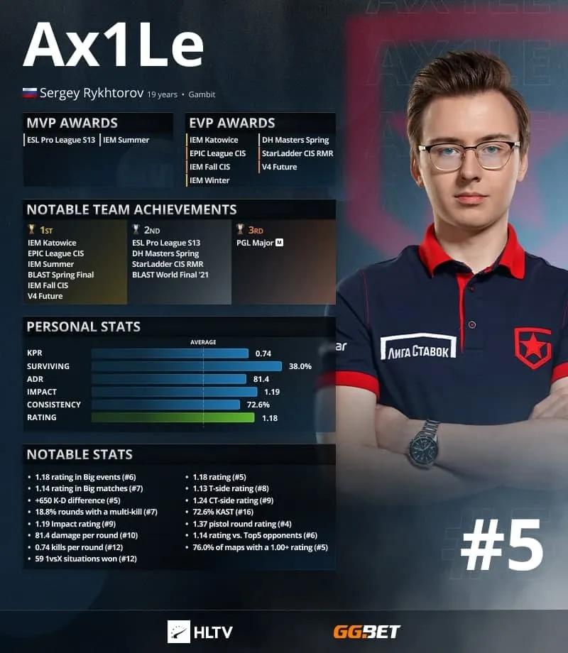 Ax1Le to top 5 najlepszych graczy 2021 według HLTV