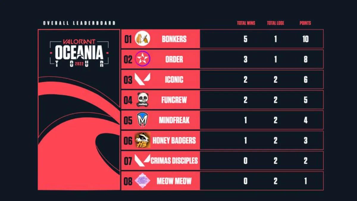 Bonkers został mistrzem VALORANT Oceania Tour 2022: Stage 1