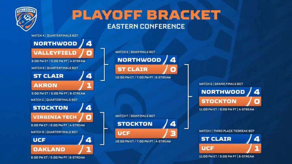 Northwood University Blue został mistrzem Collegiate Rocket League Spring 2022 - Eastern