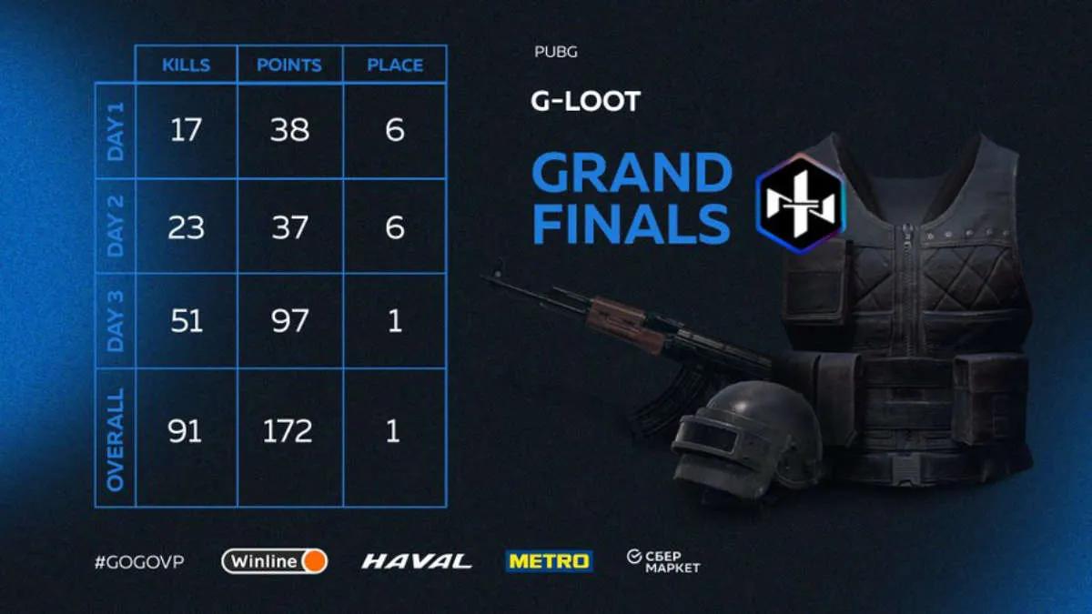 Northern Lights Team został zwycięzcą G-Loot - Season 5