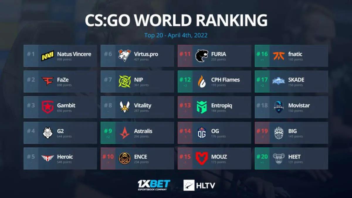 Drużyna Astralis wróciła do TOP-10 światowego rankingu