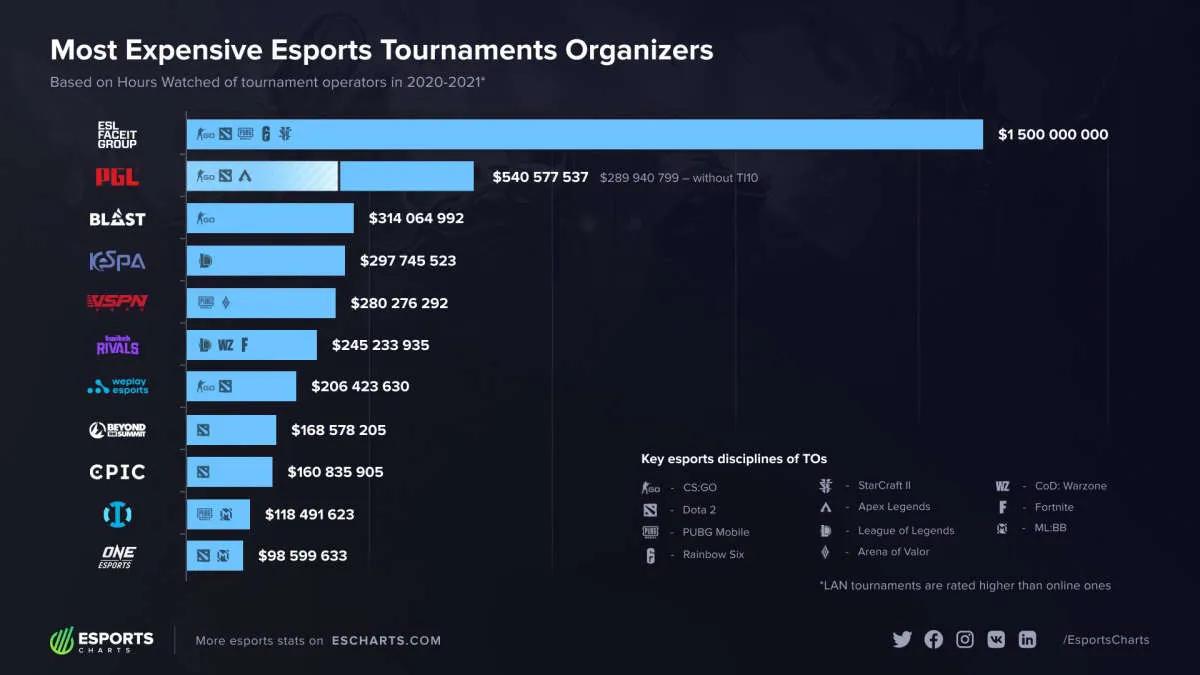 ESL FACEIT Group — pierwszy operator turnieju według wielkości liter