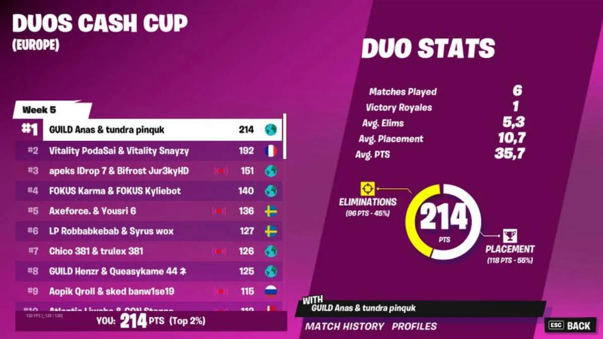 Pinq i Anas zostali zwycięzcami Duos Cash Cup: Chapter 3 Season 2 - Week 5: Europe