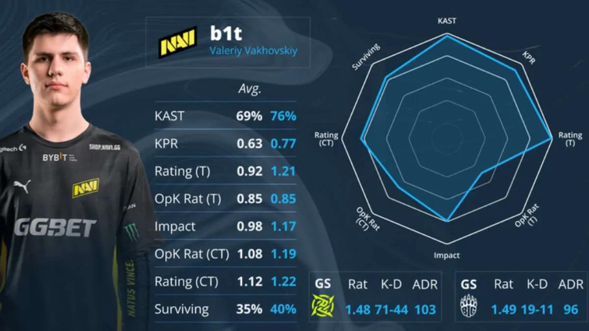 s1 mple i b1t otrzymali EVP nagrody na koniec PGL Major Antwerp 2022