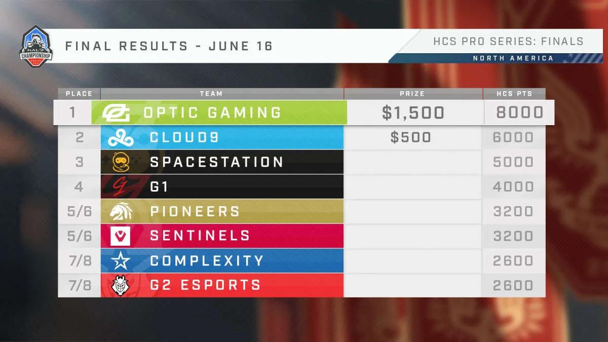 OpTic Gaming został mistrzem HCS 2021-22 North America Pro Series 3