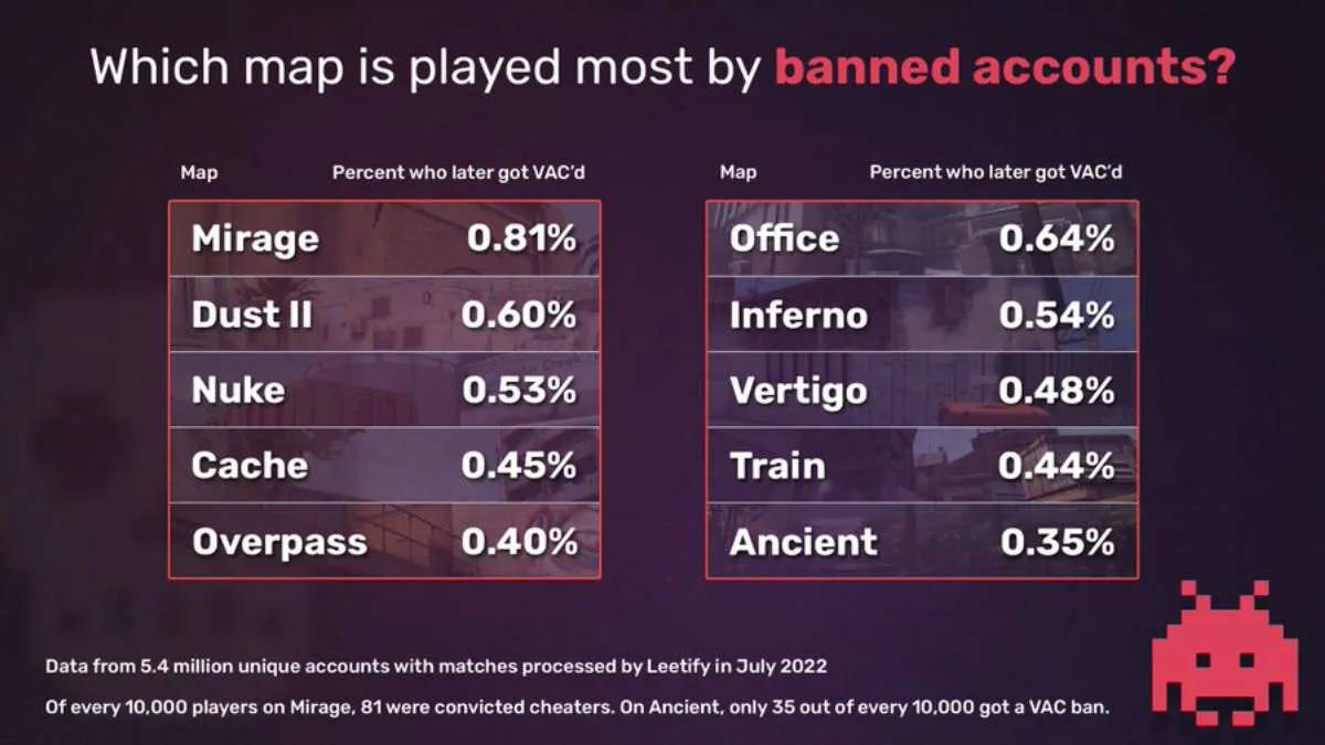 Mapy Mirage, Dust 2 i Nuke cieszą się największą popularnością wśród oszustów