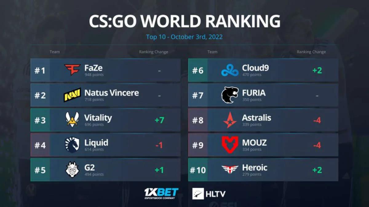 Zespół Vitality dostał się do TOP-3 światowego rankingu z HLTV