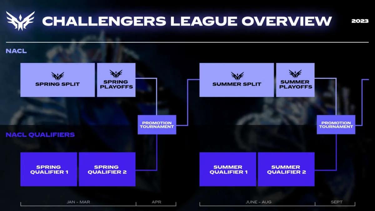 Riot Games wprowadzony Challengers League dla Ameryki Północnej