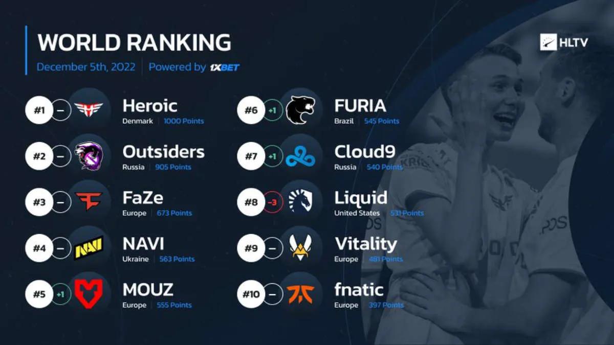 Heroic prowadzi w zaktualizowanym rankingu najlepszych drużyn od HLTV