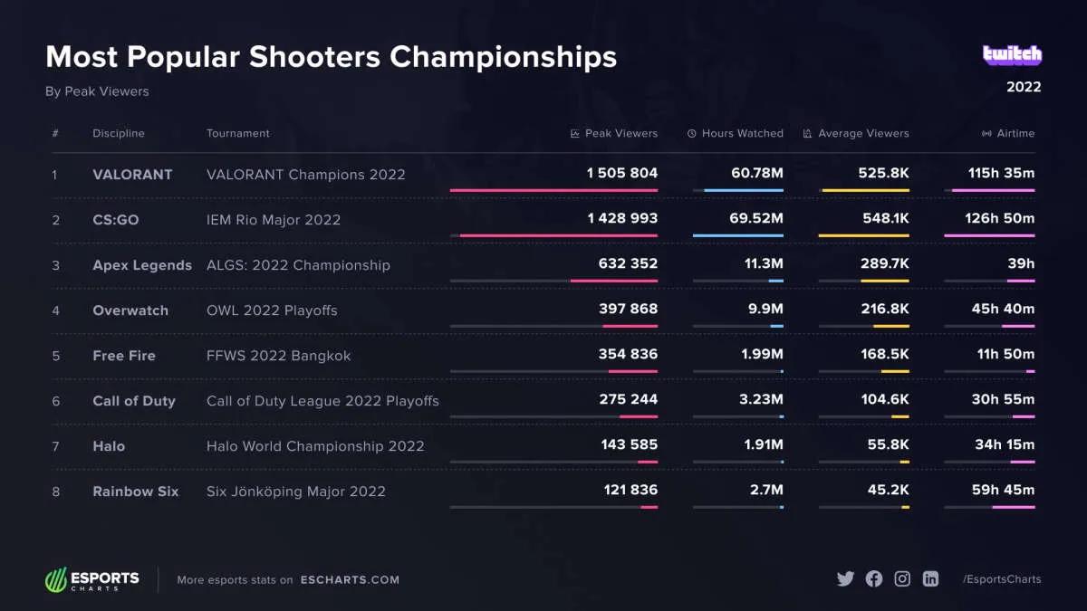 VALORANT Champions 2022 pokonało IEM Rio Major 2022 w wyświetleniach