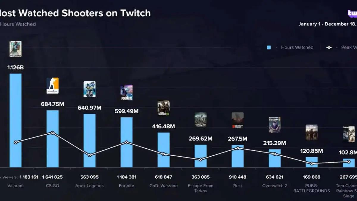 VALORANT została najczęściej oglądaną grą na Twitch w 2022 roku