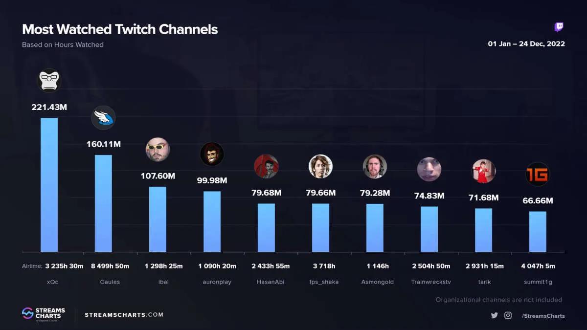 xQc stał się najpopularniejszym streamerem w 2022 roku