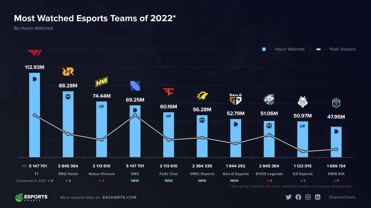 Skład T1 w League of Legends stał się najpopularniejszym zespołem w 2022 roku