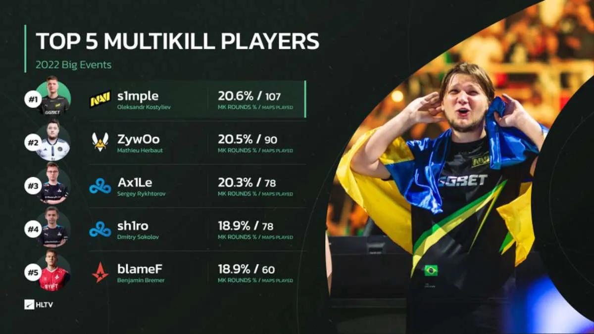 s1mple został liderem multikillów w 2022 roku