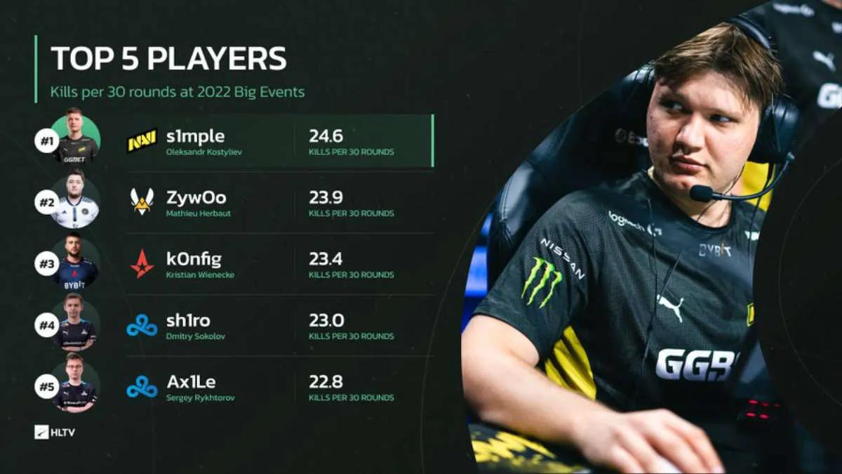 s1 mple okazał się najlepszym graczem w 2022 roku pod względem średniej liczby zabójstw na 30 rund