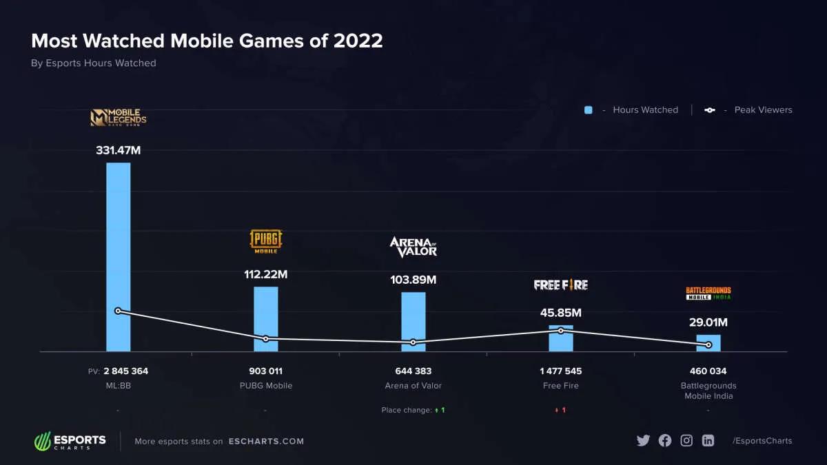 Mobile Legends: Bang Bang to najczęściej oglądana dyscyplina mobilna w 2022 roku