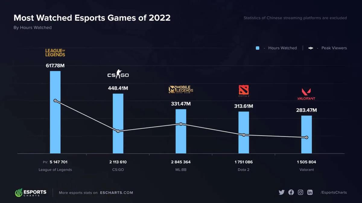 League of Legends była najczęściej oglądaną grą e-sportową w 2022 roku