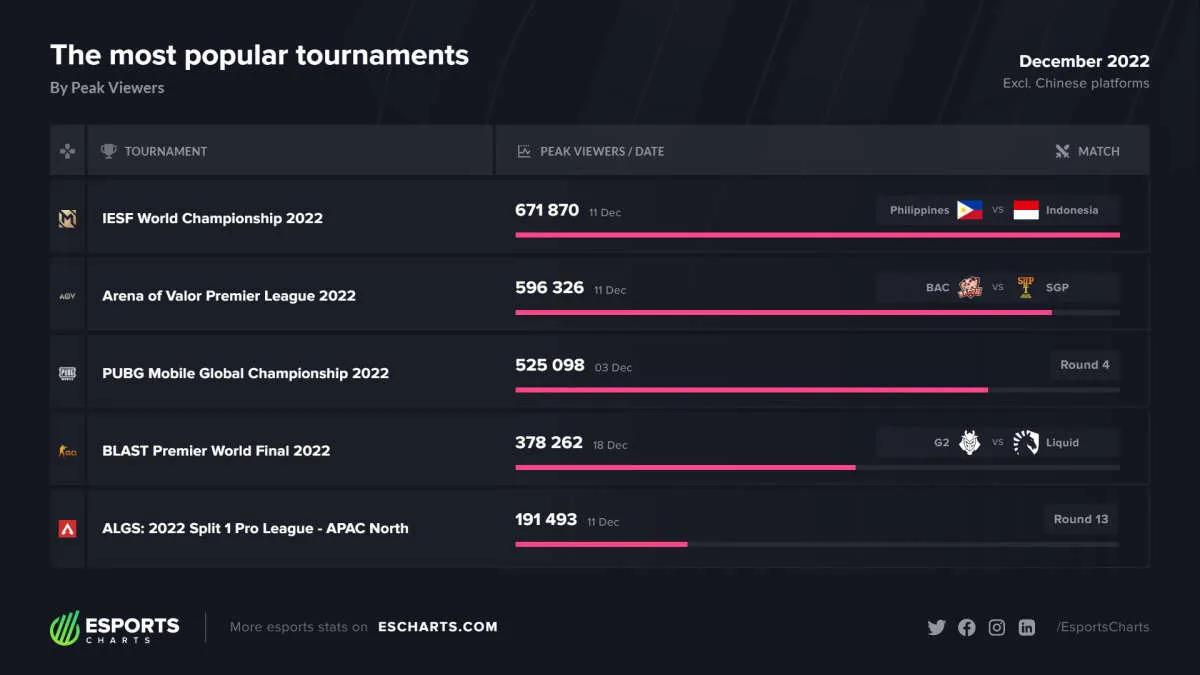 IESF World Championship 2022 stał się najpopularniejszym turniejem ostatniego miesiąca 2022 roku