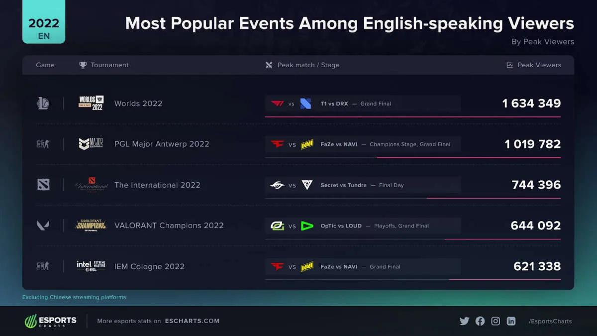 2022 World Championship to najpopularniejszy anglojęzyczny turniej w 2022 roku