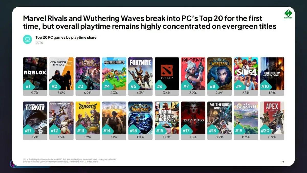 Marvel Rivals i Wuthering Waves wkraczają do pierwszej dwudziestki — ale czas gier na PC nadal zdominowany jest przez gigantów