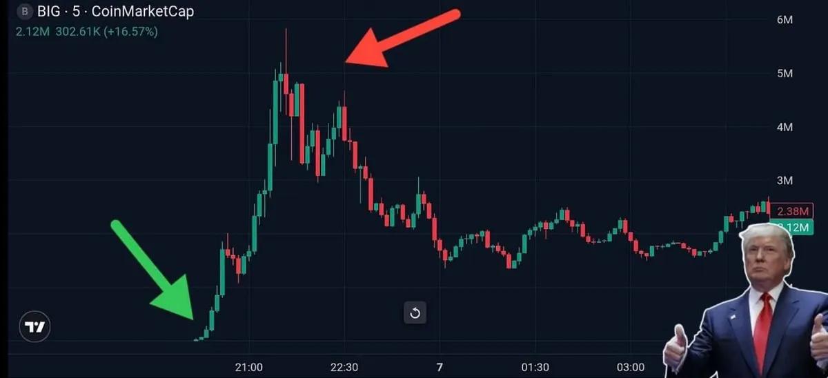 Trump wywołuje boom na tokeny $BIG: cena wzrasta o 19 000% po opublikowaniu posta w serwisie społecznościowym Prawda