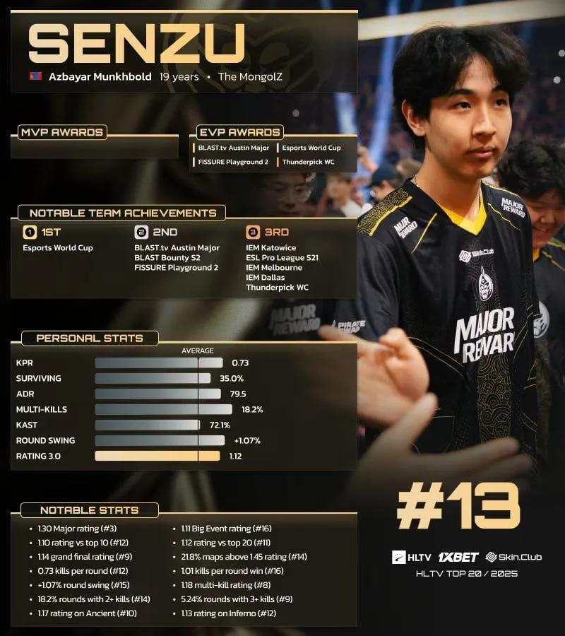 Senzu zajął 13. miejsce w rankingu 20 najlepszych graczy HLTV w 2025 roku