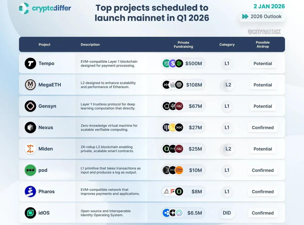 Najbardziej oczekiwane premiery sieci Mainnet w 1. kwartale 2026 r.