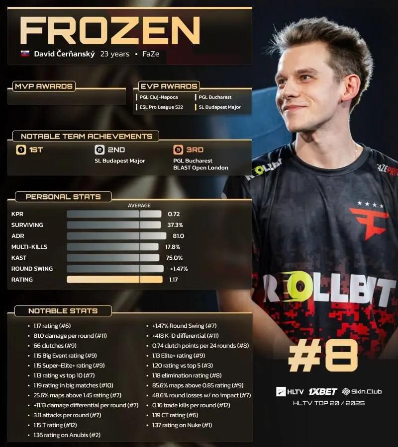 frozen zajął 8. miejsce w rankingu HLTV 20 najlepszych graczy 2025 roku