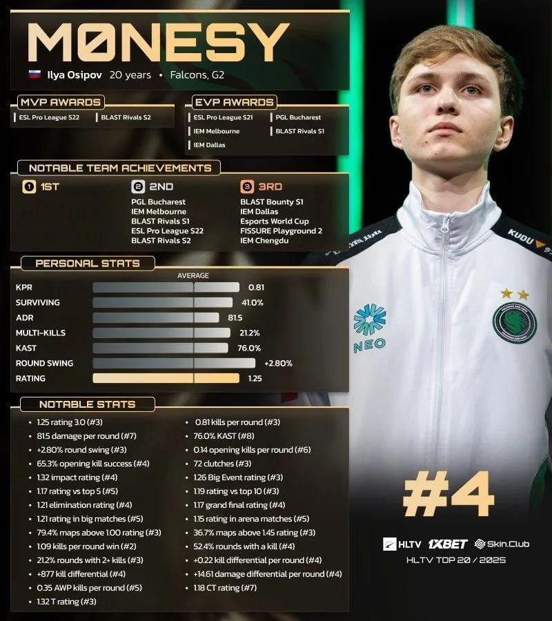 m0NESY na 4. miejscu w rankingu HLTV 20 najlepszych graczy 2025 roku