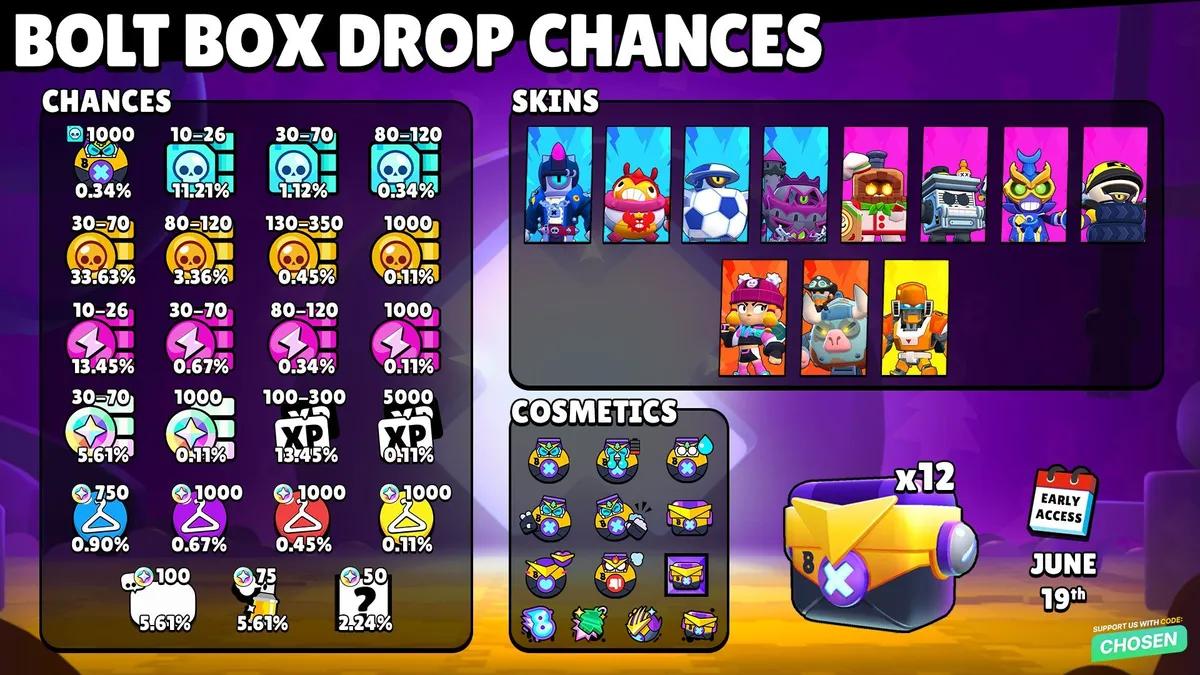 Skrzynie z piorunami w Brawl Stars – wyjaśnienie szans na wypadnięcie, darmowego odblokowania i nagród