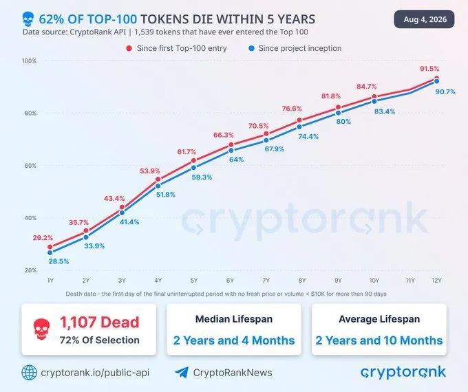 Prawie 3 na 4 tokeny, które kiedykolwiek znalazły się w pierwszej setce rankingu kryptowalut, już przestały istnieć