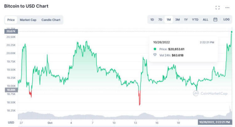 Bitcoin ustanowił rekordową wartość przez ostatni miesiąc. Zdjęcie 2