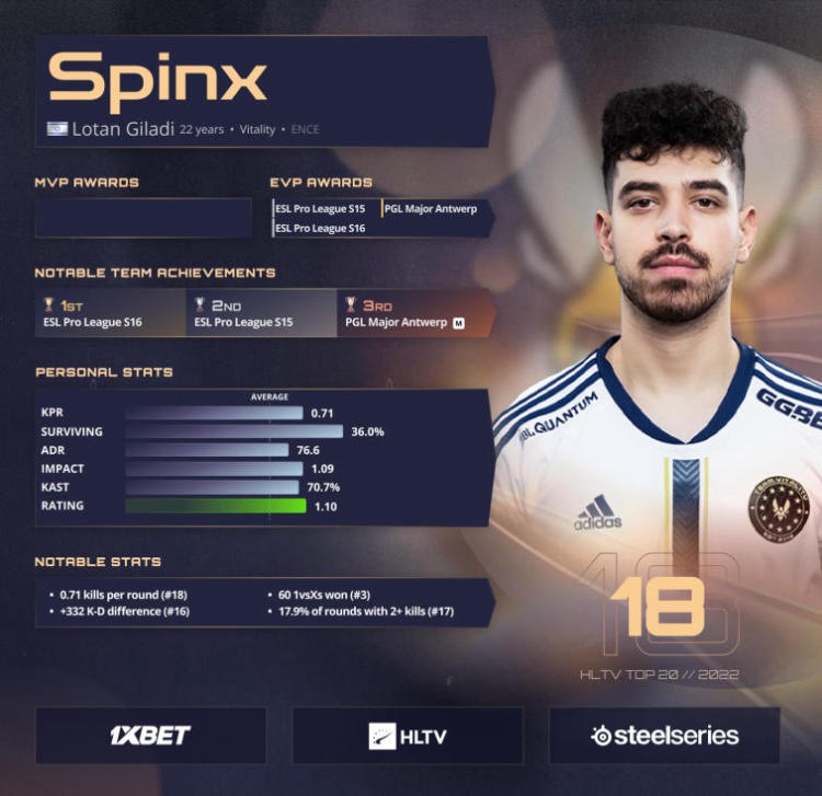 Spinx zajmuje 18. miejsce na liście HLTV Best Players of 2022. Zdjęcie 1