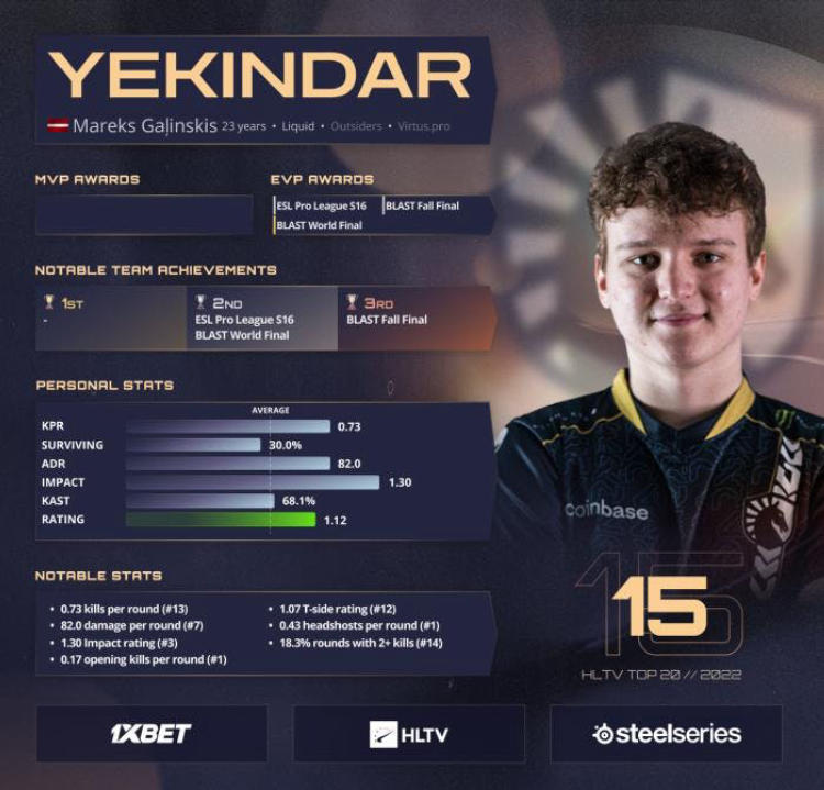 YEKINDAR zajął 15. miejsce na liście najlepszych graczy 2022 roku według HLTV. Photo 1