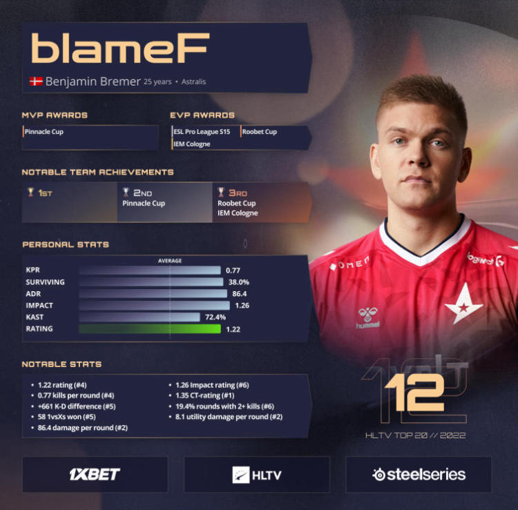 blanF zajął 12. miejsce na liście najlepszych graczy 2022 roku HLTV. Zdjęcie 1