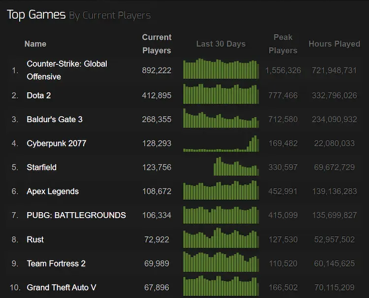 Alive and Kicking: Dota 2's Player Count in 2023 and the 'Dead Game' Debate 3