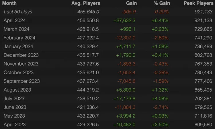 Dota 2 Sees Significant Player Increase in April 2024, Surpassing 450,000 Average Online Users 1