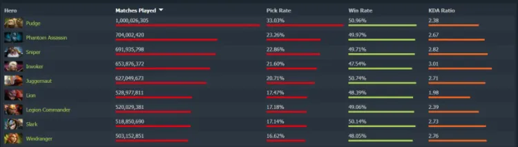 Dota 2: Pudge Reaches Historic 1 Billion Matches Milestone with Surprising Updates 1