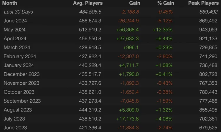 Dota 2 Player Numbers Dip in June 2024 1