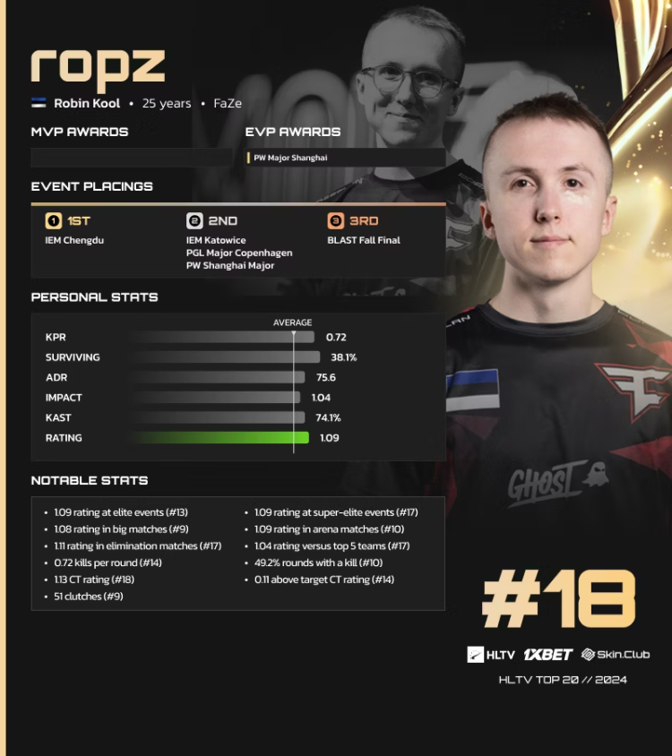 Ropz zajął 18. miejsce na liście najlepszych graczy 2024 roku według HLTV 1