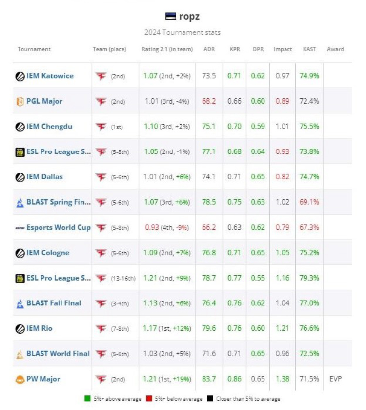 Ropz zajął 18. miejsce na liście najlepszych graczy 2024 roku według HLTV 2