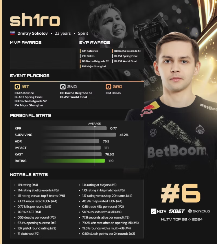 Sh1ro Ranked 6th on HLTV's List of the Best Players of 2024 1