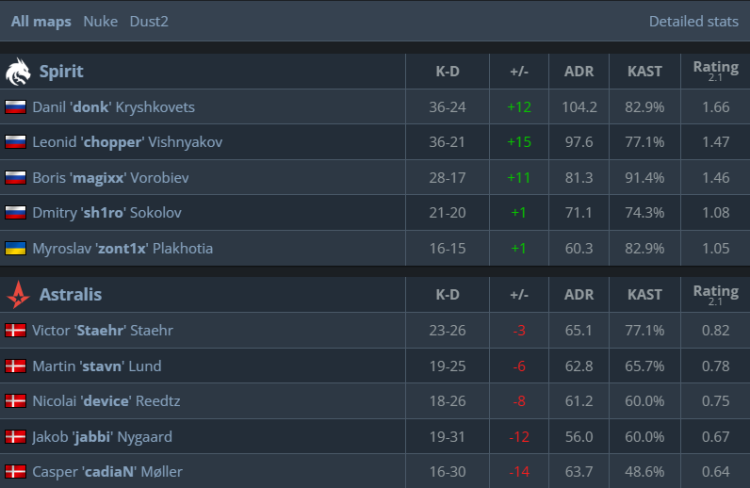 Astralis was blown away in the Match Against Spirit with a Score of 0:2 at IEM Katowice 2025 1