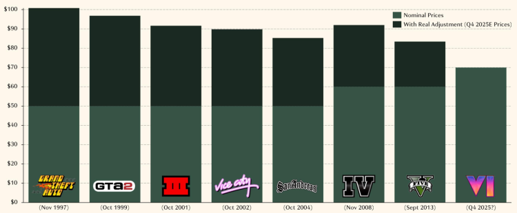 GTA 6 Wszystkie informacje: data premiery, koszt, komputer i inne spekulacje 2