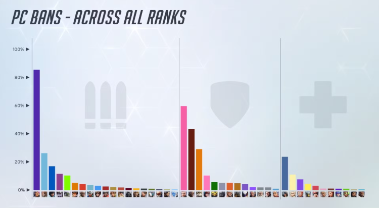 Overwatch 2 zapowiada więcej osłabień dla Sombry w związku z wysokim odsetkiem banów 1