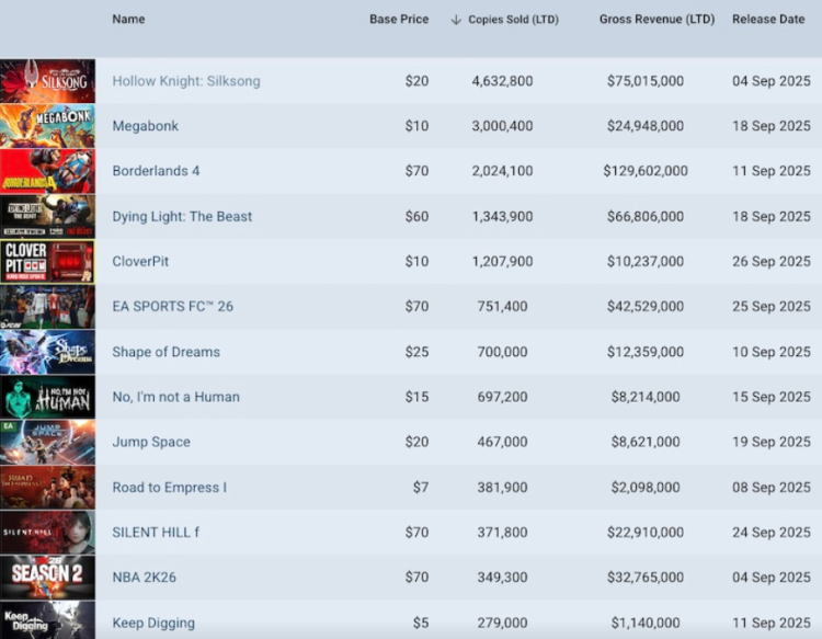 Ceny gier na Steamie wciąż spadają, a rynek komputerów PC na nowo definiuje wartość 1