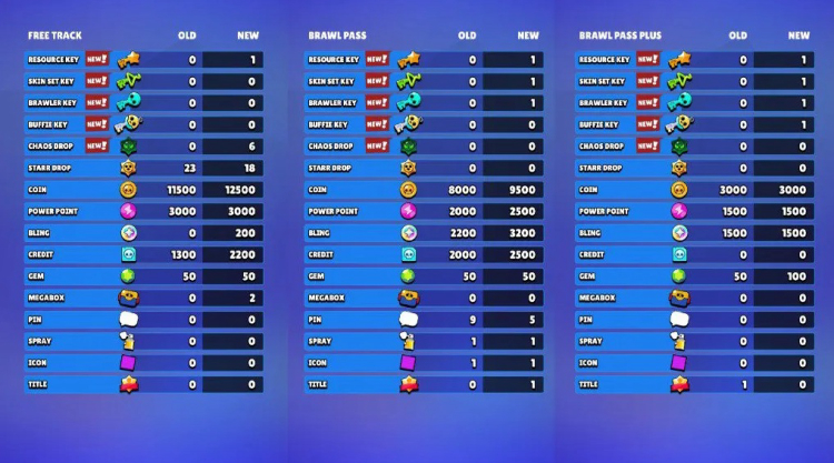 Aktualizacja karnetu Brawl Stars Brawl Pass — grudzień 2025: wyjaśnienie wszystkich zmian 1